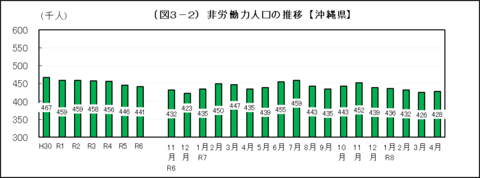 グラフ：（図3-2）非労働力人口の推移【沖縄県】
