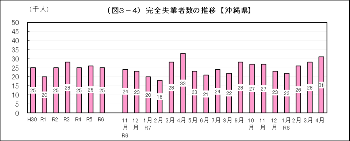 グラフ：（図3-4）完全失業者数の推移【沖縄県】