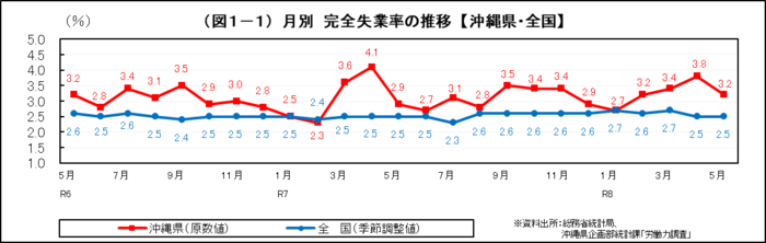 グラフ:(図1-1)月別 完全失業率の推移【沖縄県・全国】