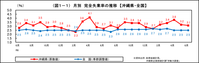 グラフ:(図1-1)月別 完全失業率の推移【沖縄県・全国】