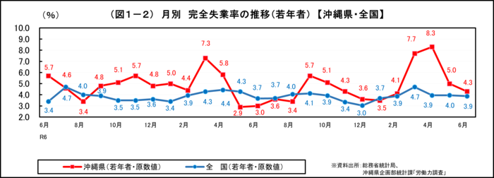 グラフ:(図1-2)月別 完全失業率の推移(若年者)【沖縄県・全国】