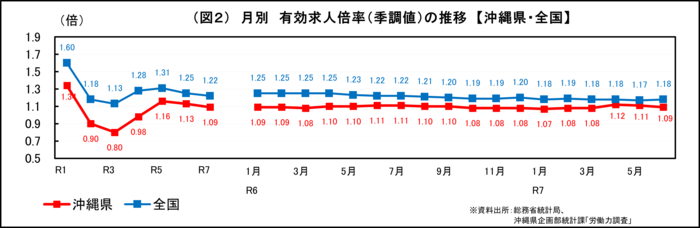 グラフ:(図1-1)月別 有効求人倍率(季調値)の推移【沖縄県・全国】