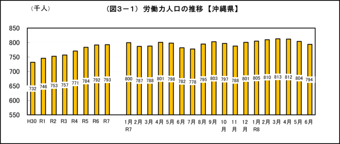 グラフ:(図3-1)労働力人口の推移【沖縄県】