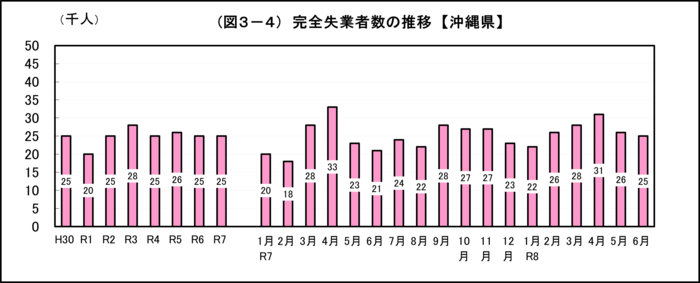 グラフ:(図3-4)完全失業者数の推移【沖縄県】