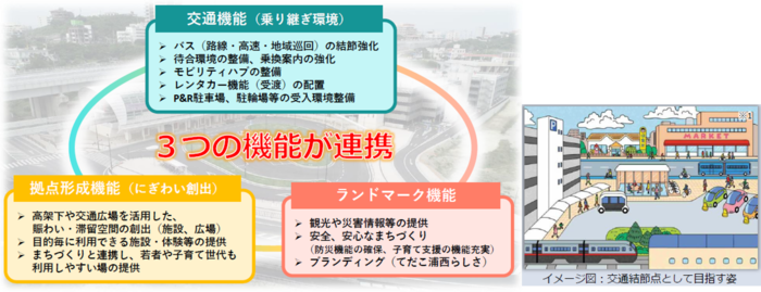 てだこ浦西駅交通結節機能強化のコンセプト及びイメージ図