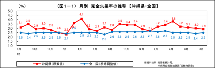 グラフ:(図1-2)月別 完全失業率の推移【沖縄県・全国】