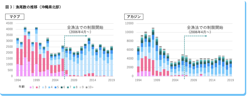 釣り漁獲高のグラフ