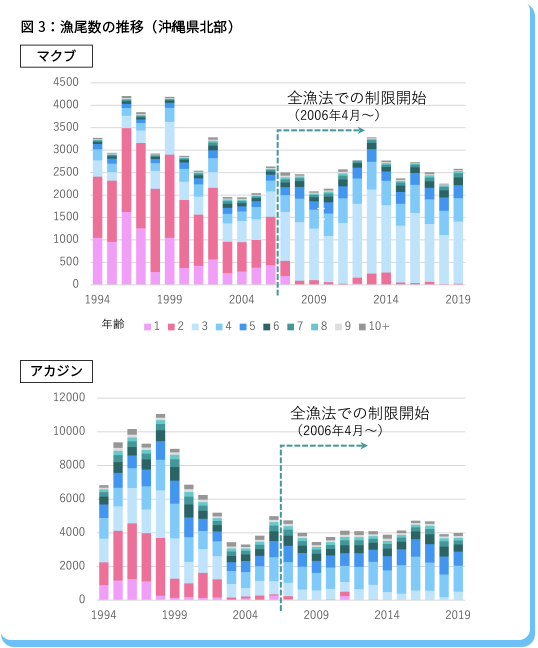 釣り漁獲高のグラフ