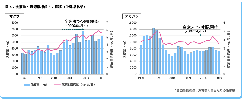 資源量指標値