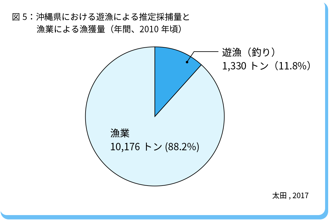 遊漁と漁業の漁獲量