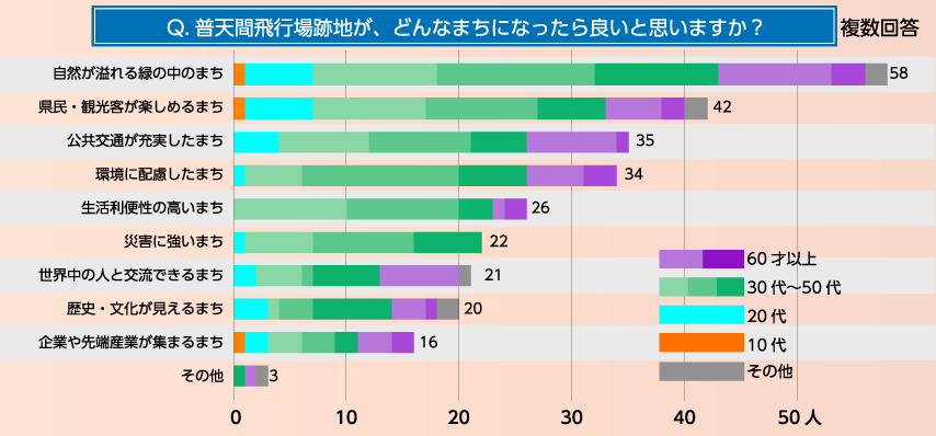 普天間飛行場跡地が、どんなまちになったら良いと思いますか？