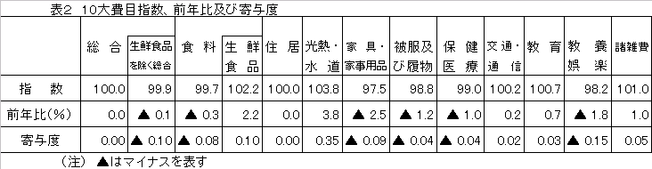 10大費目指数、前年比及び寄与度