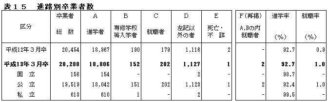 表15進路別卒業者数