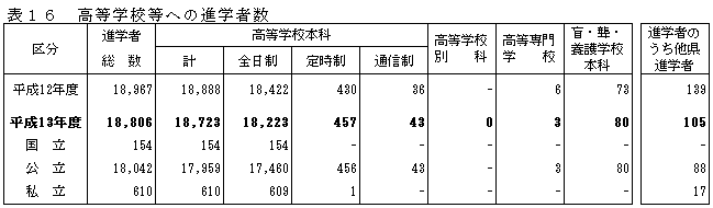 表16高等学校等への進学者数