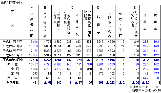 進路別卒業者数