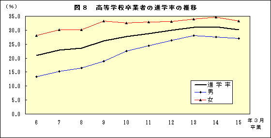 図8 高等学校卒業者の進学率の推移