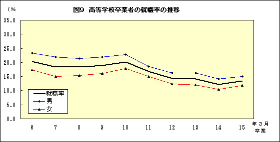 図9 高等学校卒業者の就職率の推移