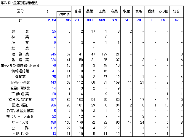 学科別、産業別就職者数