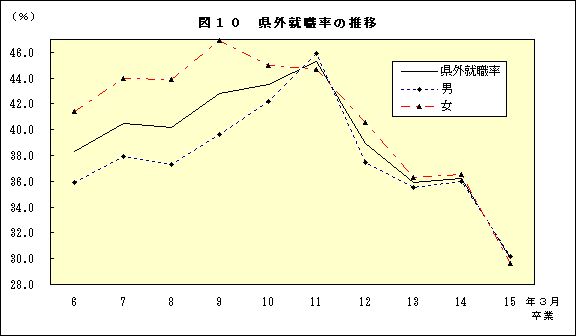 図10 県外就職率の推移
