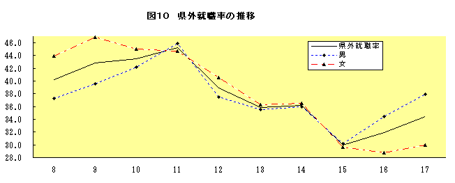 図10 県外就職率の推移