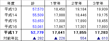 学年別生徒数
