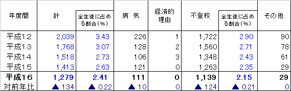 理由別長期欠席者数(30日以上)