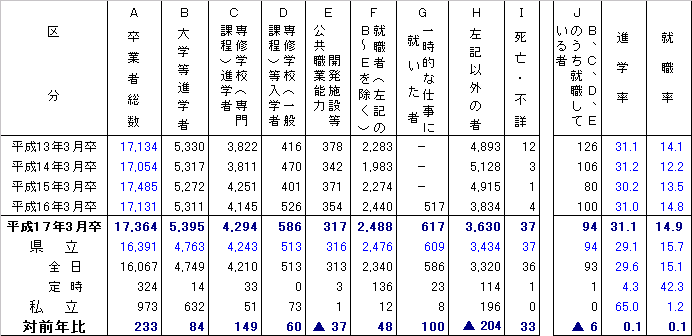 進路別卒業者数