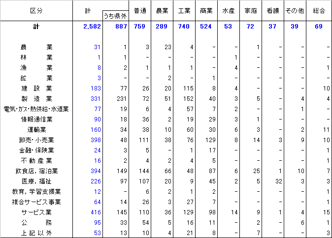 学科別、産業別就職者数