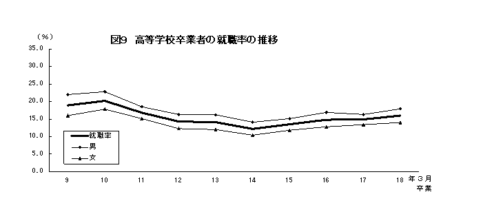図9 高等学校卒業者の就職率の推移