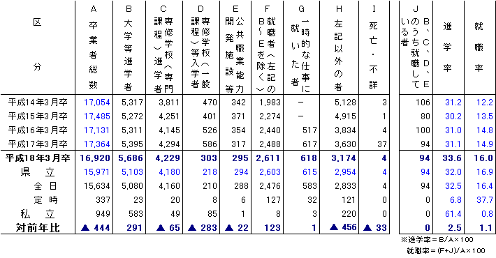 進路別卒業者数