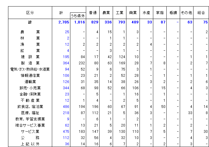 学科別、産業別就職者数