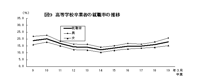 図9 高等学校卒業者の就職率の推移