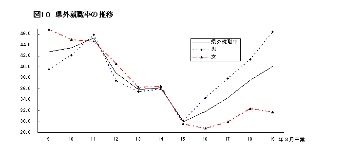 図10 県外就職率の推移
