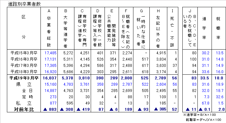 進路別卒業者数