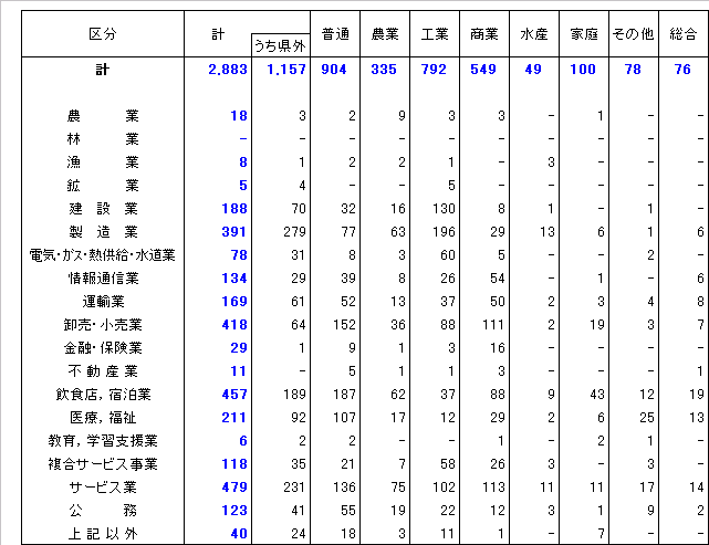 学科別、産業別就職者数