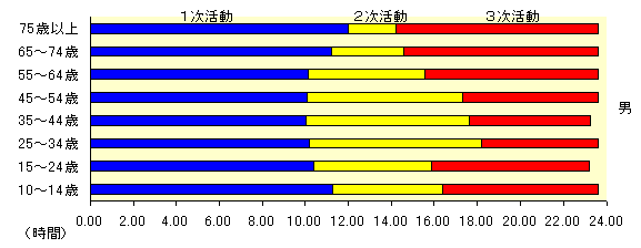 図1年齢階級別生活時間－週全体-男