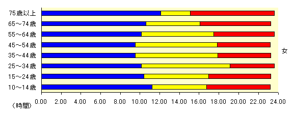 図1年齢階級別生活時間－週全体-女