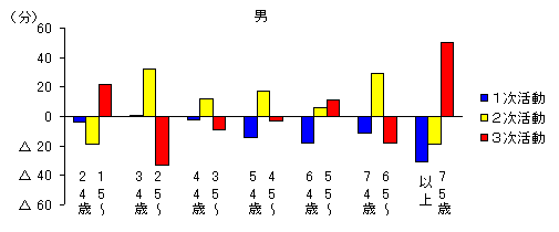 図2年齢階級別生活時間の増減（平成８年～１３年）－週全体-男