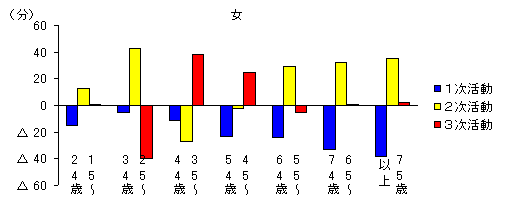 図2年齢階級別生活時間の増減（平成８年～１３年）－週全体-女